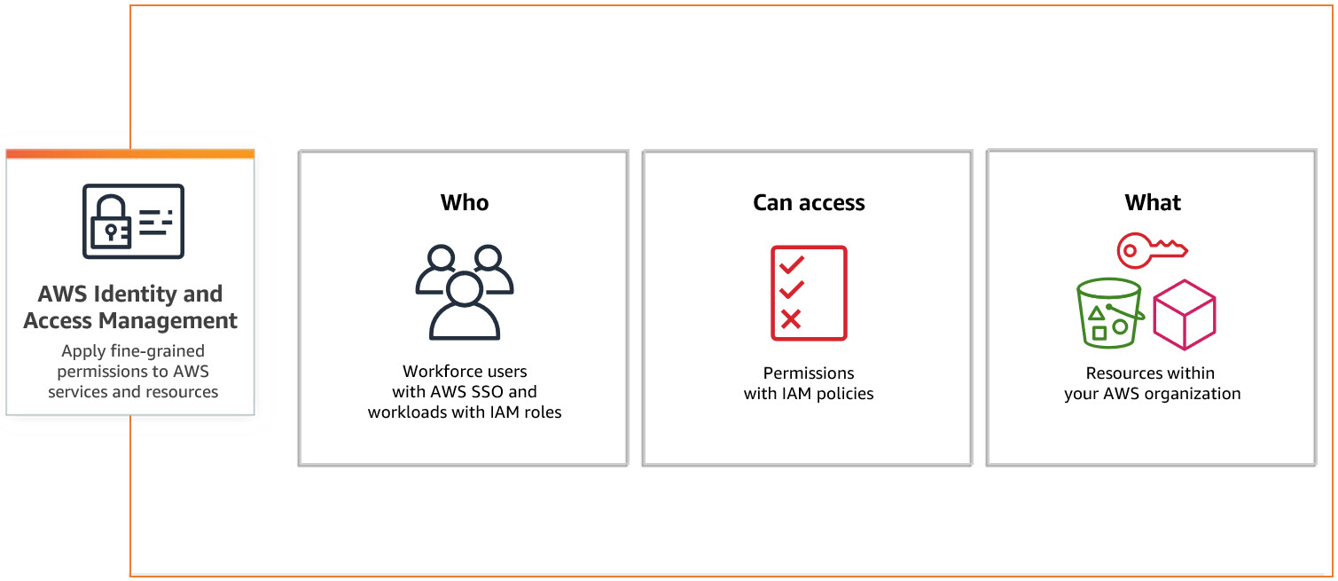 AWS IAM Image